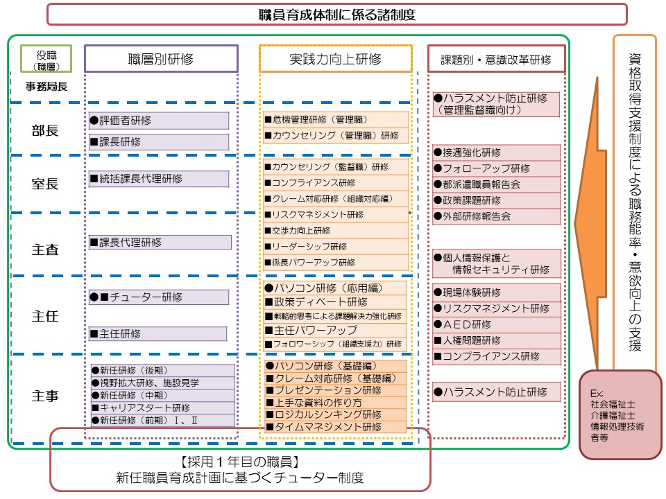 図：人材育成制度