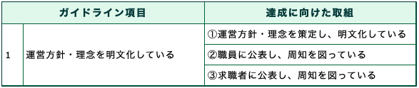 達成に向けた取組