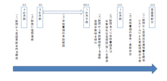 図：更新申請スケジュール