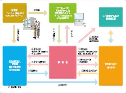 図：サービス付き高齢者向け住宅登録等事業