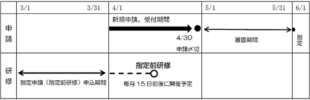 図:スケジュール
