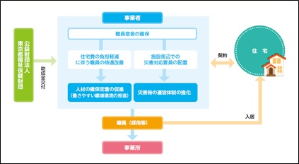 図：宿舎借り上げ支援事業