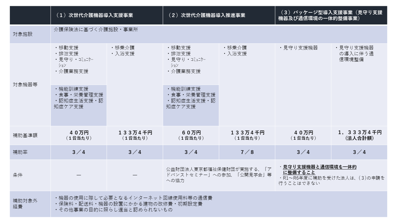 令和7年度次世代介護機器導入促進支援事業に係る補助内容